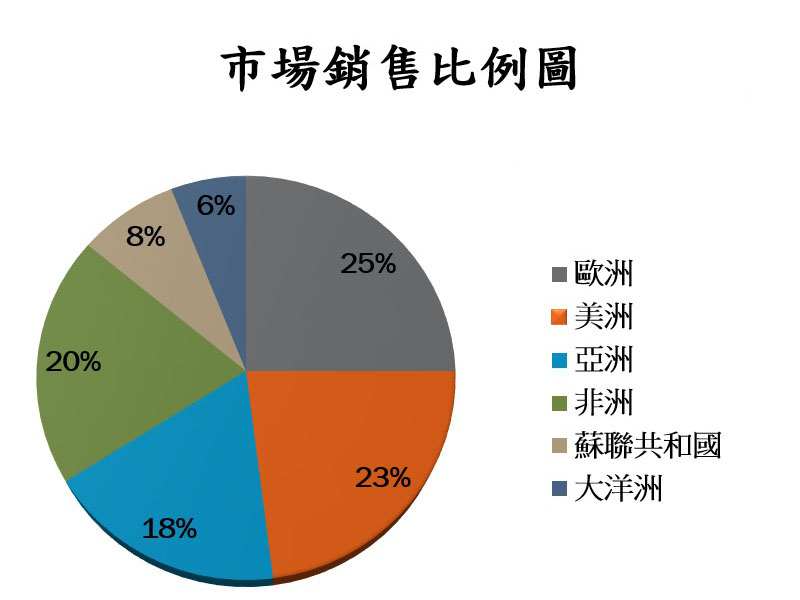 市場銷售比例圖