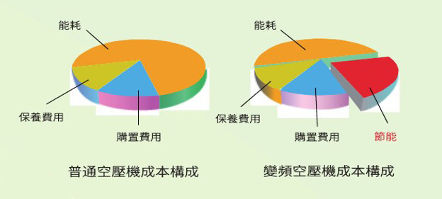 運轉成本分析