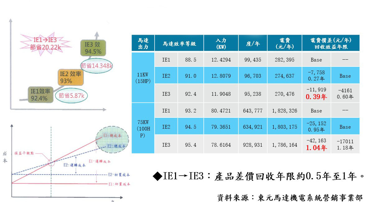 永磁馬達節能新趨勢 (SCR全系列皆符合IE3&IE4)