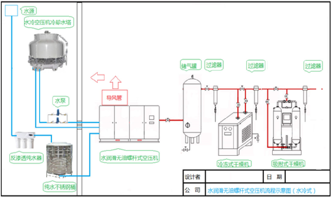 SOBEK水潤滑無油螺杆壓縮機